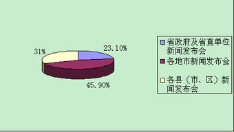 黑龍江省人民政府2010年度信息公開工作報告及信息咨詢服務分析