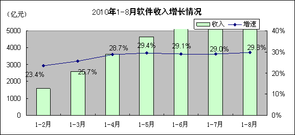 2010年1-8月軟件業經濟運行情況分析